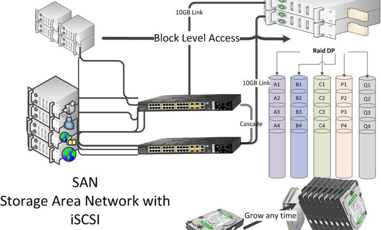 Understanding Storage Area Network (SAN): A Comprehensive Guide